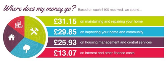 Chart showing how our rent is spent